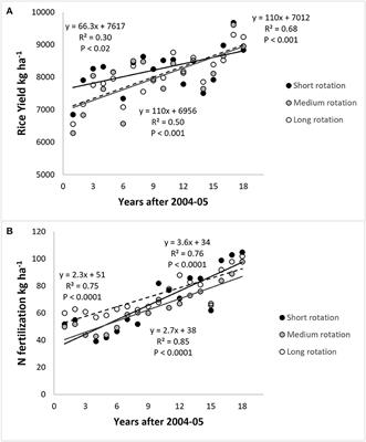 Regional differences in nitrogen balance and nitrogen use efficiency in the rice–livestock system of Uruguay